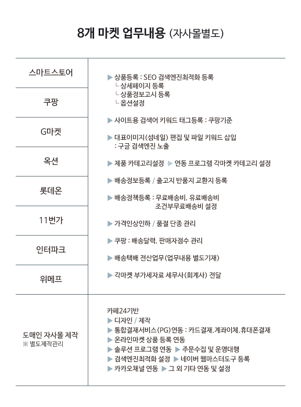 A_온라인 마켓 입점 및 상품등록 관리.jpg